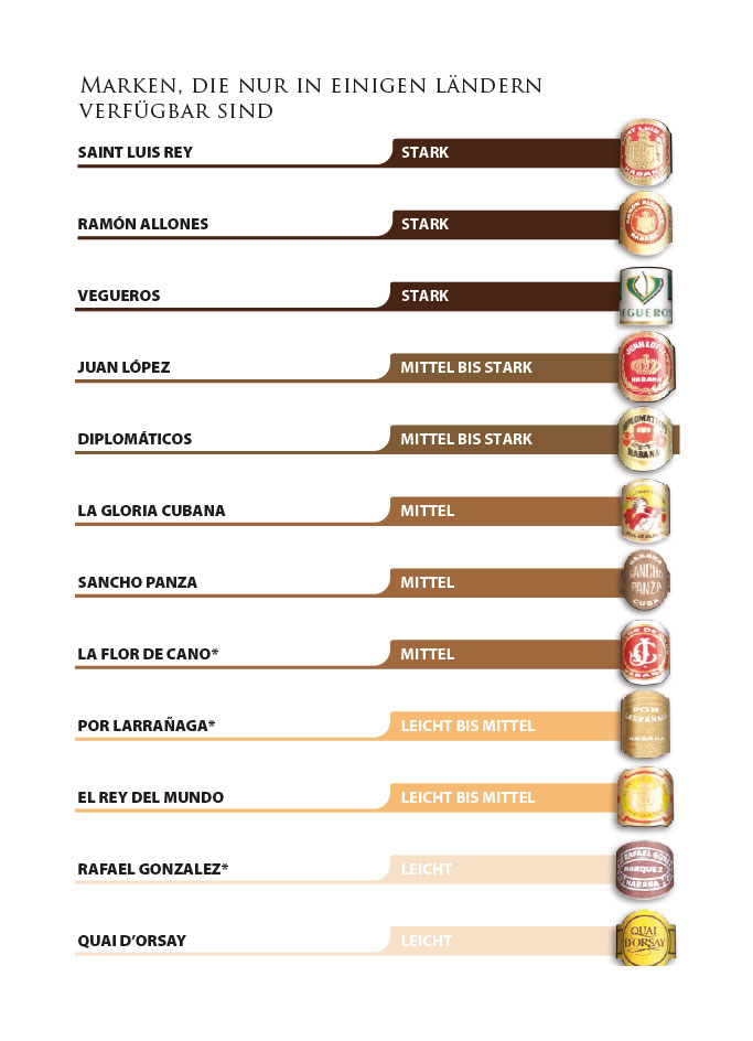 Offizielle Klassifikation der Stärken von Habanos
